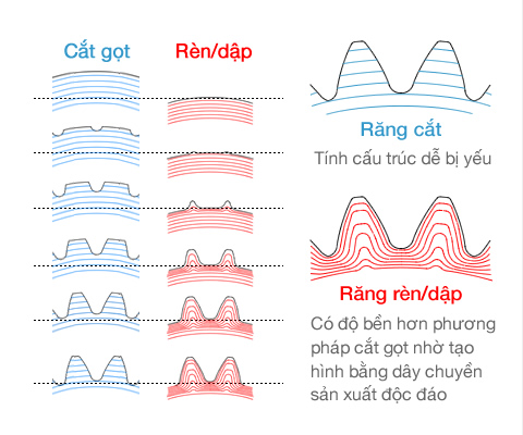 Cắt gọt, Rèn/dập